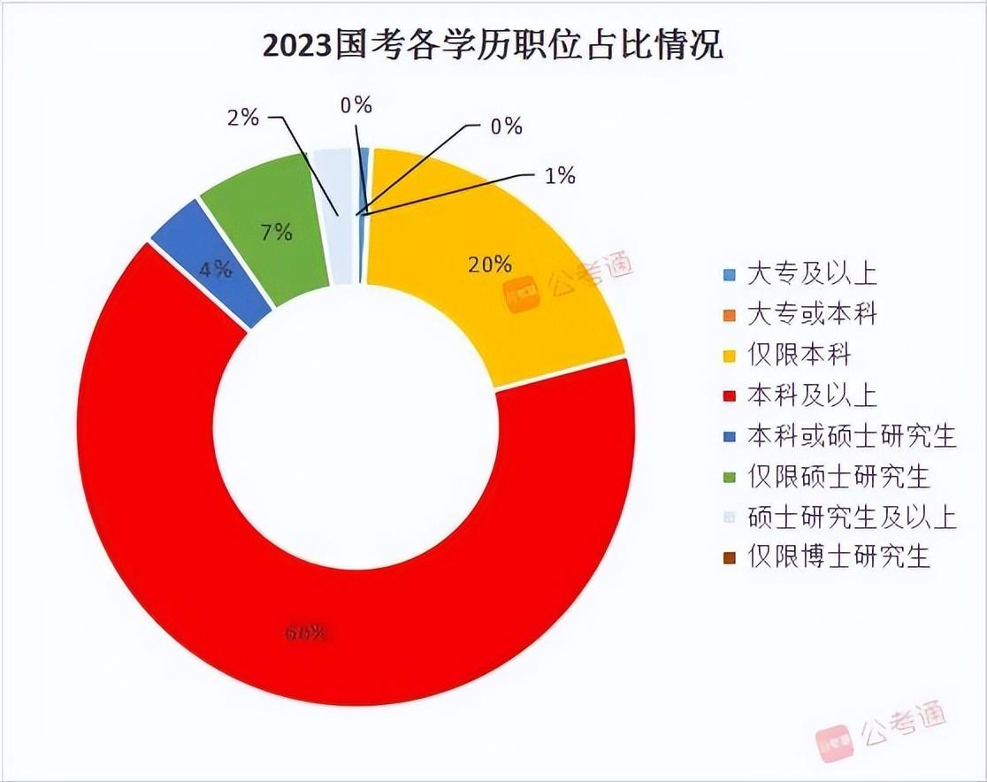 公务员考试时间表2022年（2023年国考职位表一览）