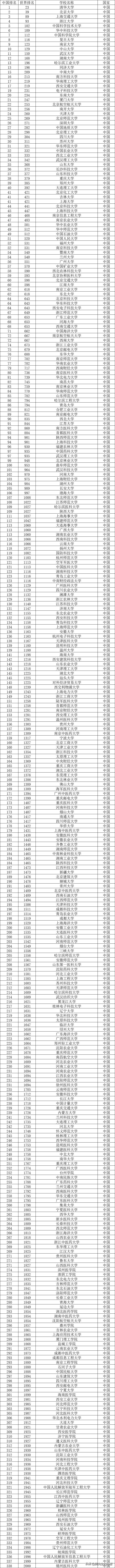 中国大学世界排名（2023最新世界大学排行榜）