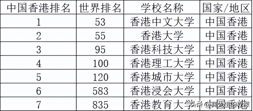 中国大学世界排名（2023最新世界大学排行榜）