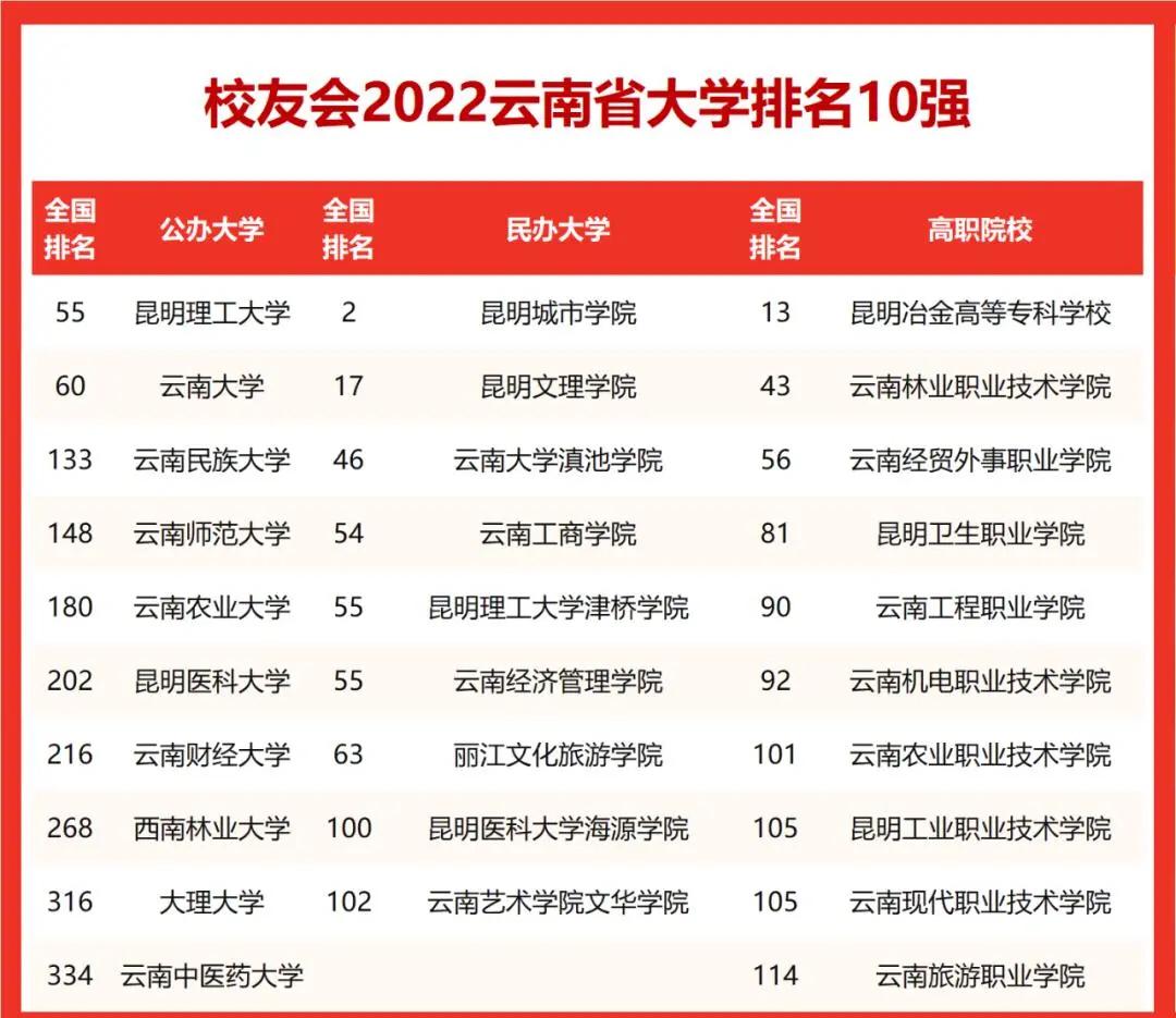 云南的大学排名前十名有哪些（云南最受欢迎的十大高校）