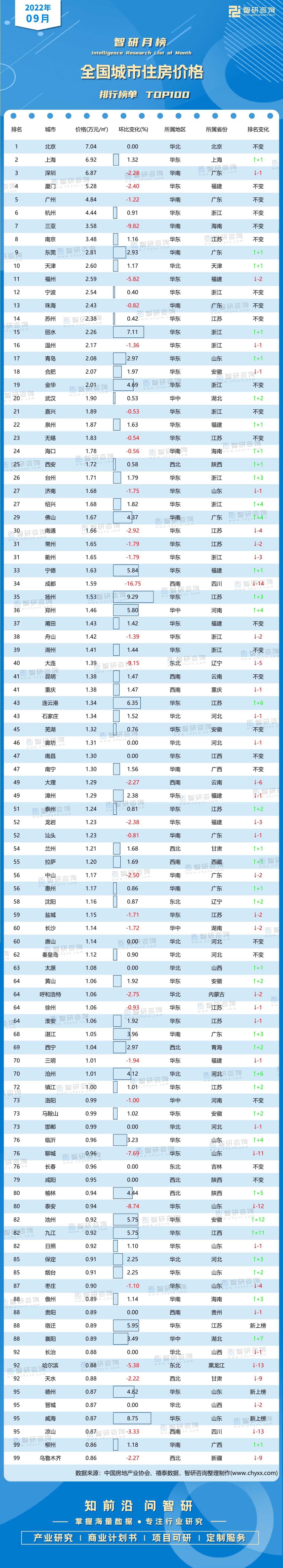 中国城市房价排名2022（全国城市房价一览表）