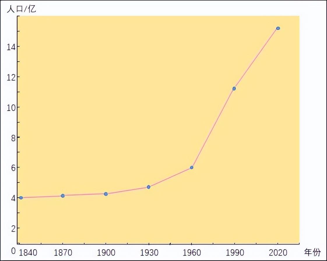 中国人口预测曲线走势（中国人口未来预测图）