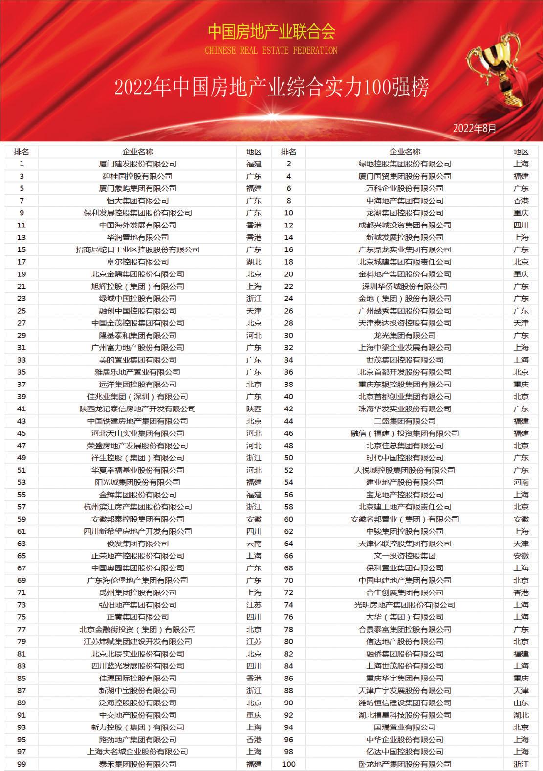 中国地产公司排名前100名（2022中国房地产百强企业）