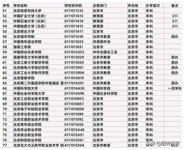 北京有哪些大学是985和211（北京市211和985大学名单）