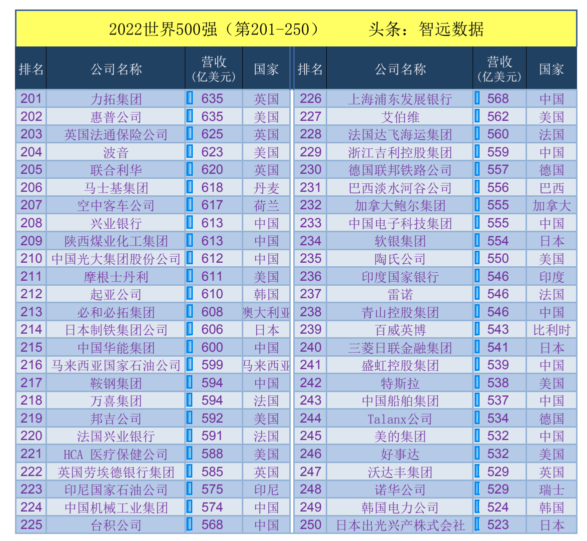中国五百强企业排名（世界500强中国排名一览表）