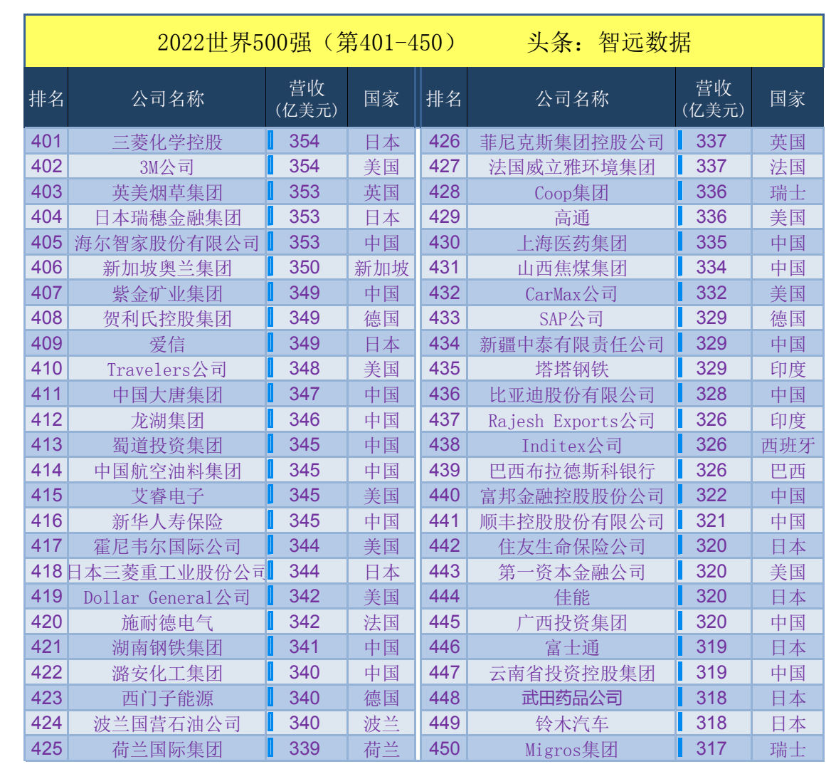 中国五百强企业排名（世界500强中国排名一览表）