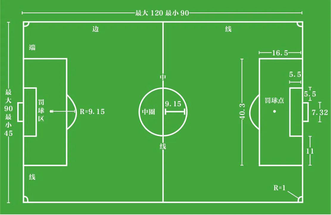 标准足球场的长和宽是多少（世界杯足球场地标准尺寸是多少）