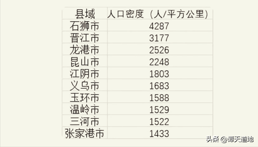 中国县域人口密度榜出炉（人口最多的县城排名）