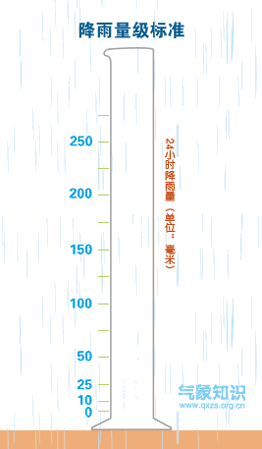 小雨的降雨量是多少（降雨量是怎样测量的）