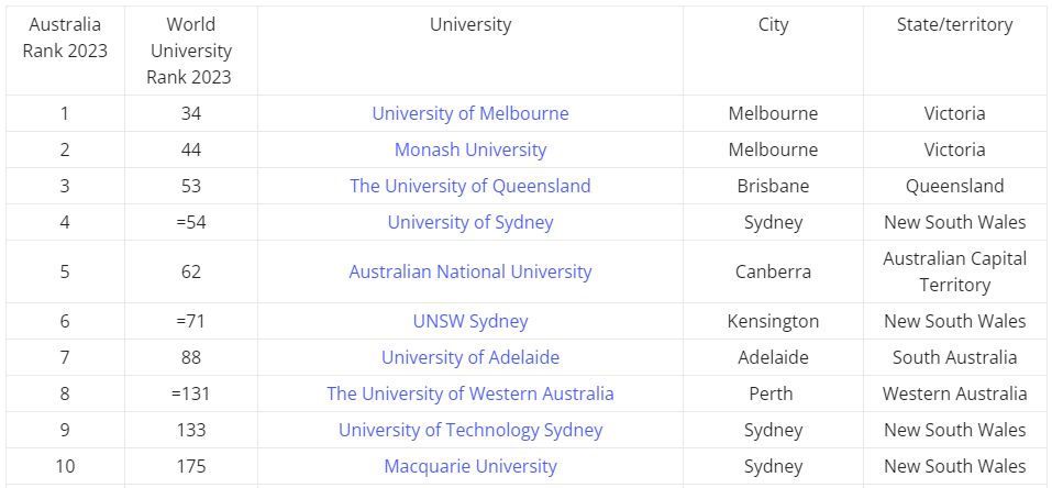 澳大利亚大学排名前十名（澳大利亚大学排名一览表QS）