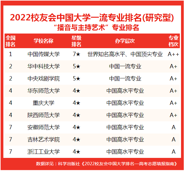 中国传媒大学排名（播音主持专业十大名校）
