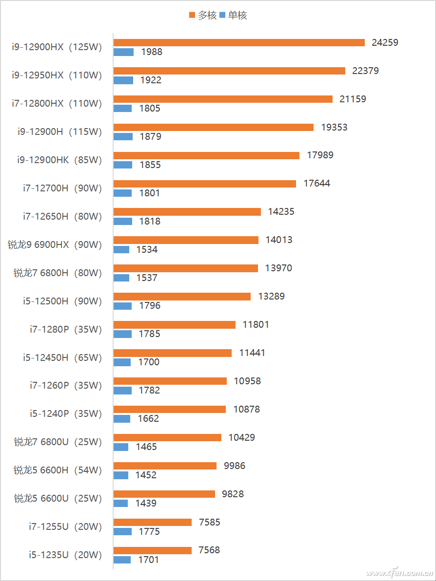 笔记本处理器排行榜（电脑最新处理器排行榜2023）