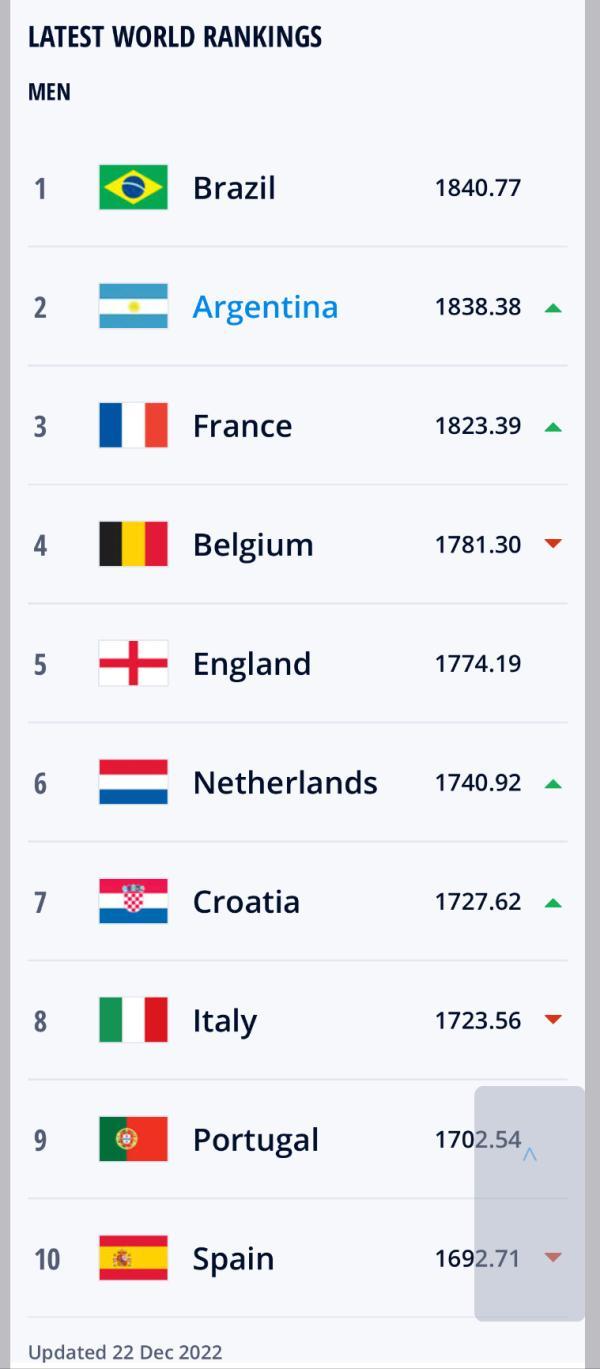 世界足联最新国家队排名（世界足球排名国家排名榜）