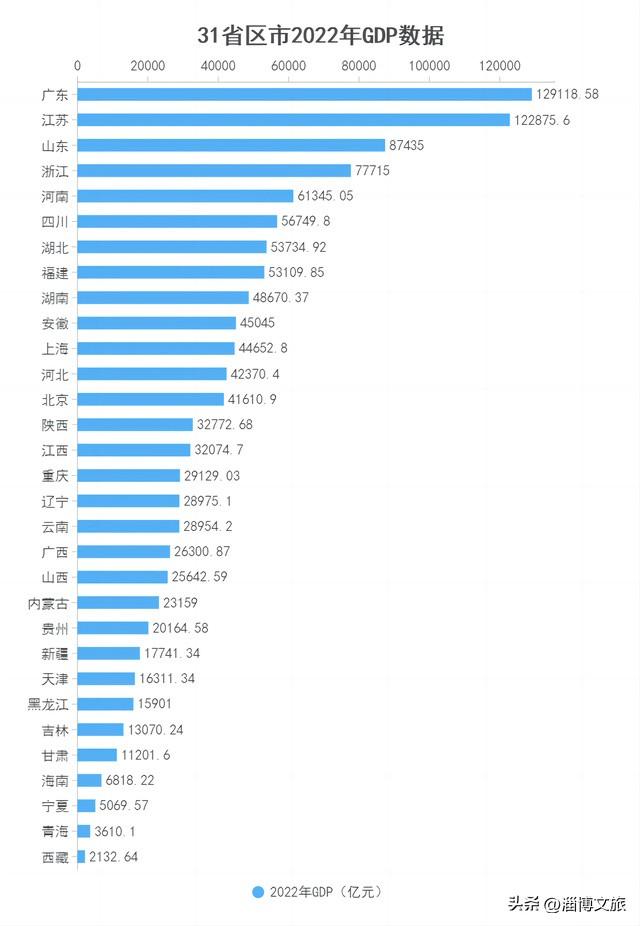 中国各省gdp排名前十名的城市（中国各省gdp排名一览表最新）