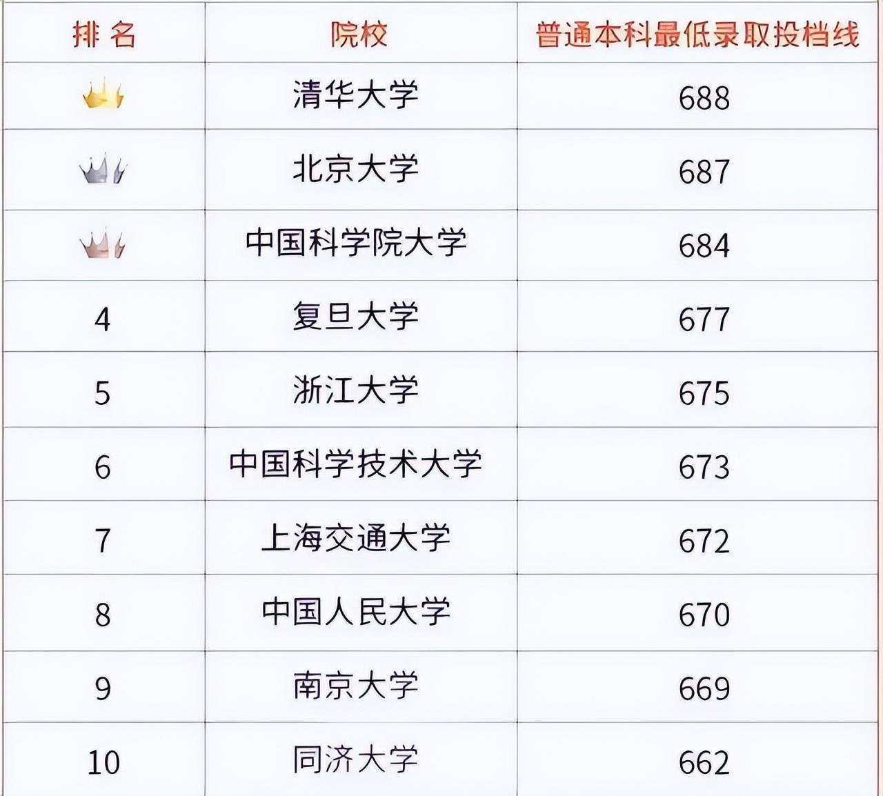 中国高校排名前十名的大学（全国高校排行榜50强）