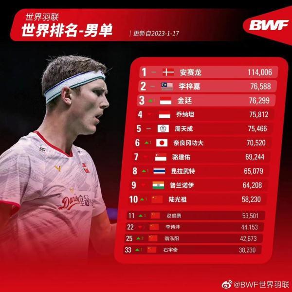 世界羽毛球排名前十名（世界羽联公布最新排名）