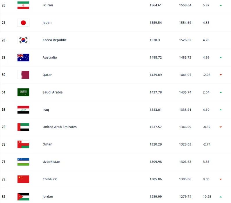 足球排名前十的国家（世界足球队排名国家排名榜）